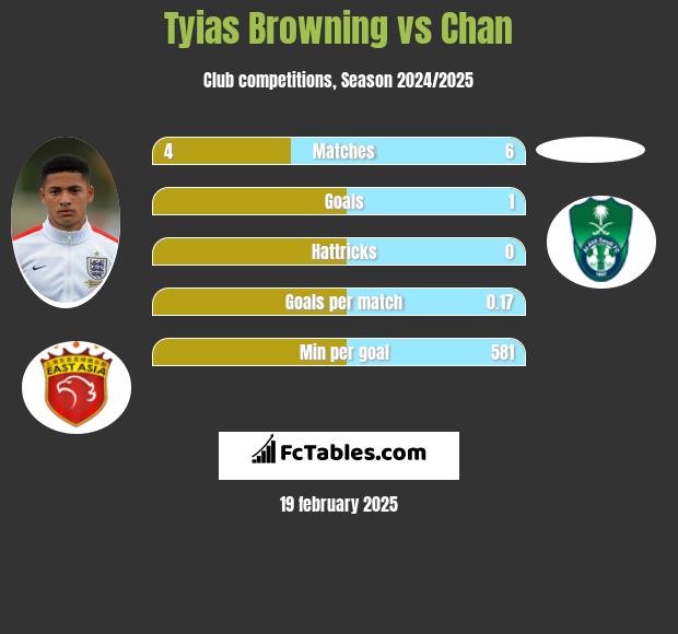 Tyias Browning vs Chan h2h player stats