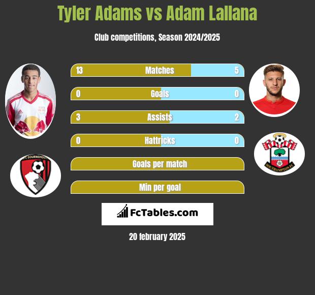 Tyler Adams vs Adam Lallana h2h player stats