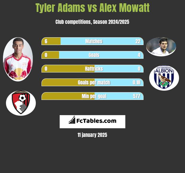 Tyler Adams vs Alex Mowatt h2h player stats