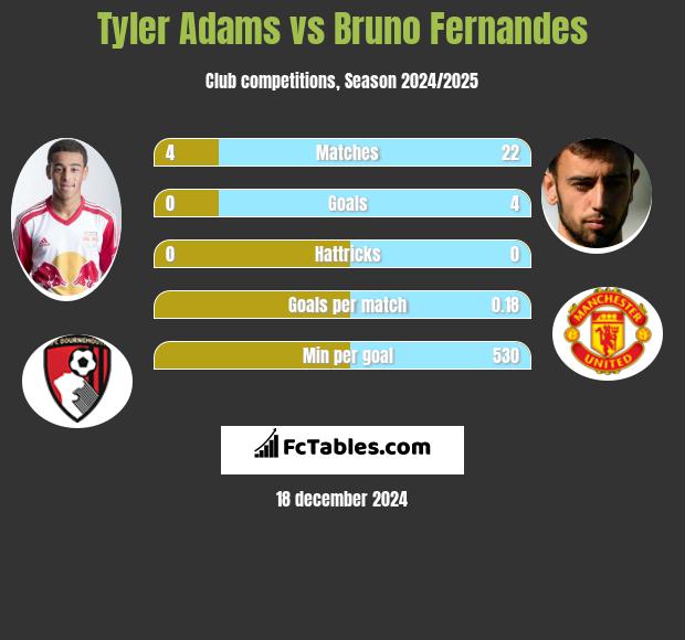 Tyler Adams vs Bruno Fernandes h2h player stats