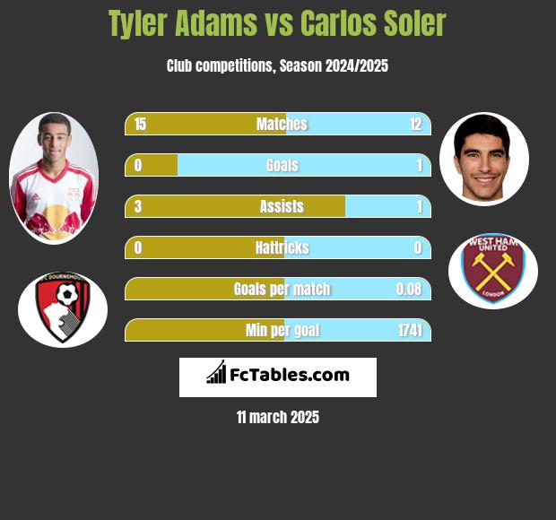 Tyler Adams vs Carlos Soler h2h player stats