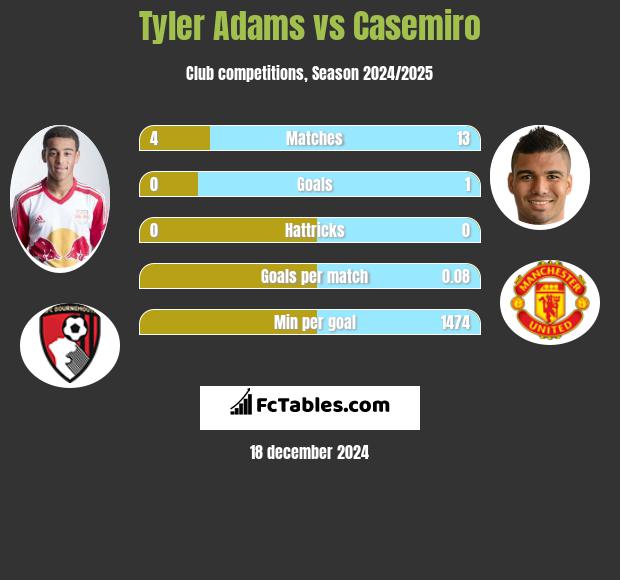 Tyler Adams vs Casemiro h2h player stats