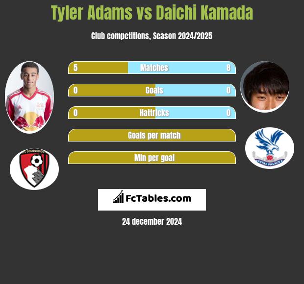 Tyler Adams vs Daichi Kamada h2h player stats