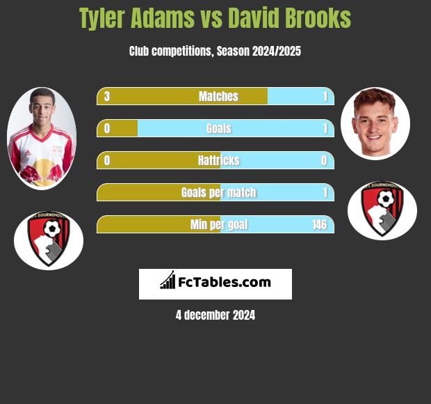 Tyler Adams vs David Brooks h2h player stats