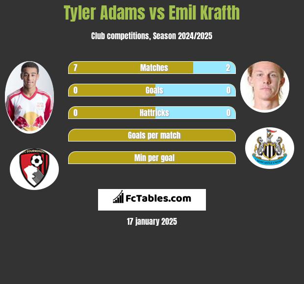 Tyler Adams vs Emil Krafth h2h player stats