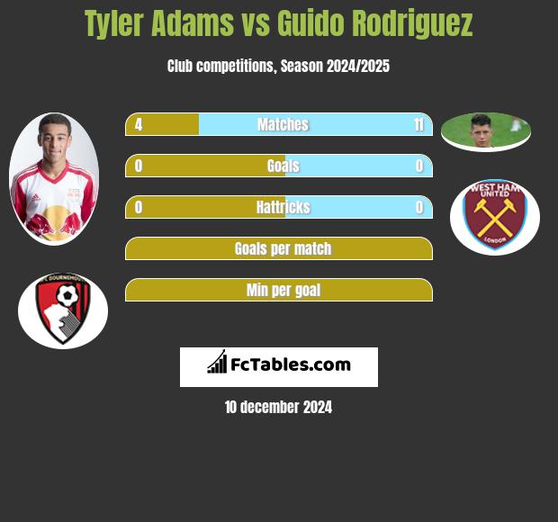 Tyler Adams vs Guido Rodriguez h2h player stats