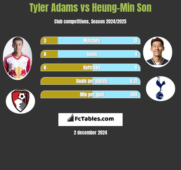 Tyler Adams vs Heung-Min Son h2h player stats