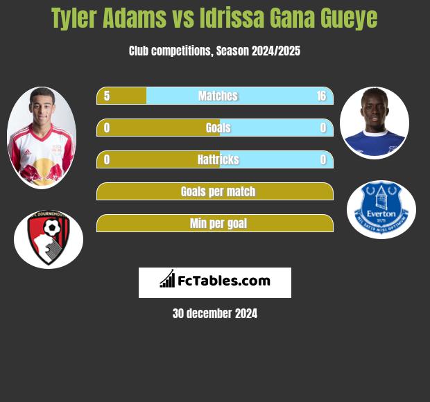 Tyler Adams vs Idrissa Gana Gueye h2h player stats