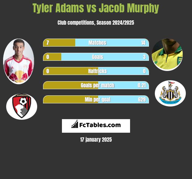 Tyler Adams vs Jacob Murphy h2h player stats