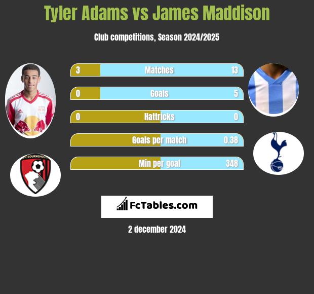 Tyler Adams vs James Maddison h2h player stats