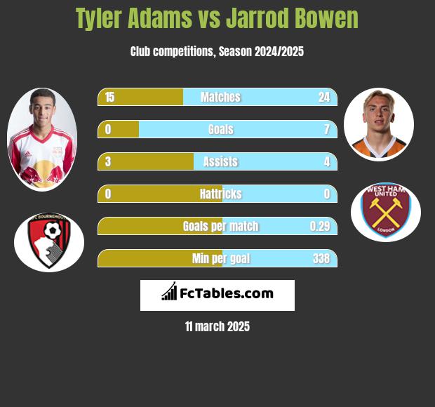 Tyler Adams vs Jarrod Bowen h2h player stats