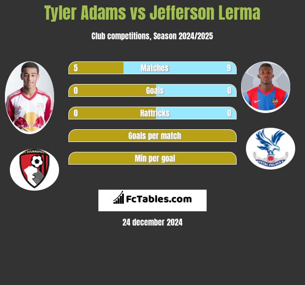 Tyler Adams vs Jefferson Lerma h2h player stats