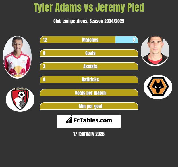 Tyler Adams vs Jeremy Pied h2h player stats