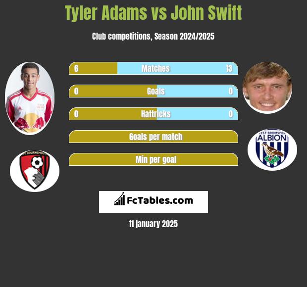 Tyler Adams vs John Swift h2h player stats