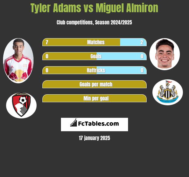 Tyler Adams vs Miguel Almiron h2h player stats