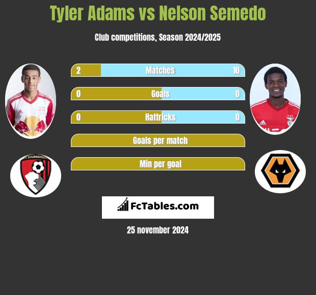 Tyler Adams vs Nelson Semedo h2h player stats