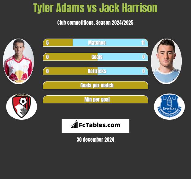 Tyler Adams vs Jack Harrison h2h player stats