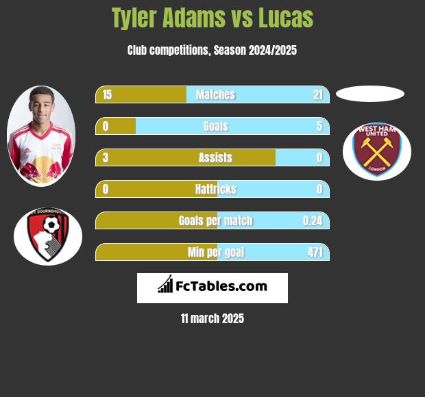 Tyler Adams vs Lucas h2h player stats