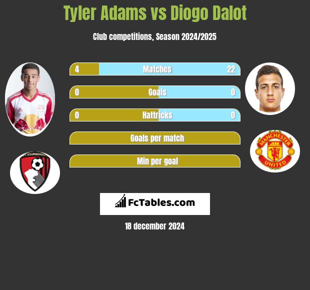 Tyler Adams vs Diogo Dalot h2h player stats