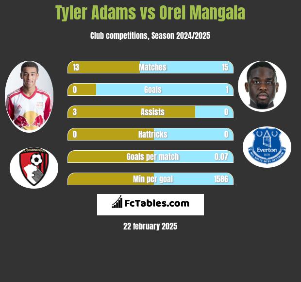 Tyler Adams vs Orel Mangala h2h player stats