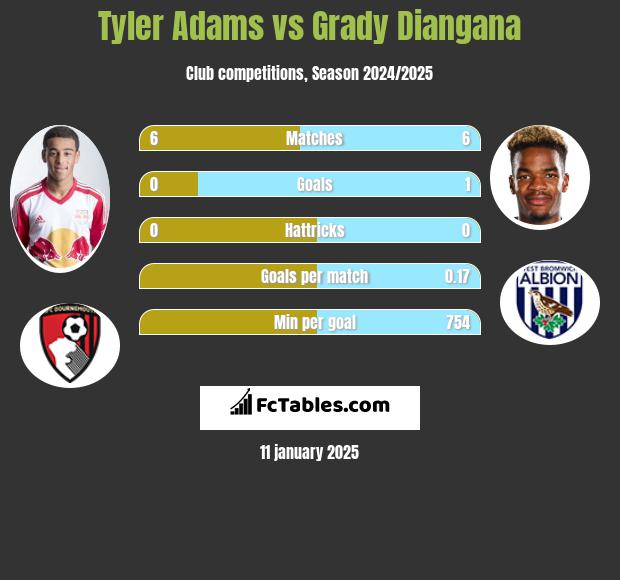 Tyler Adams vs Grady Diangana h2h player stats