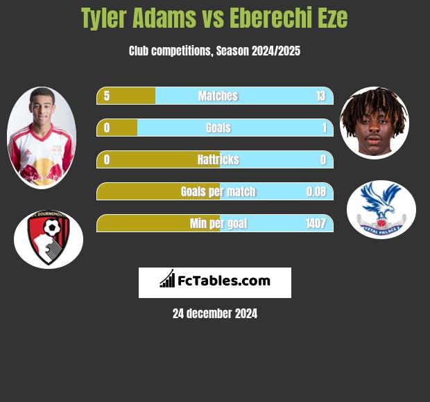 Tyler Adams vs Eberechi Eze h2h player stats