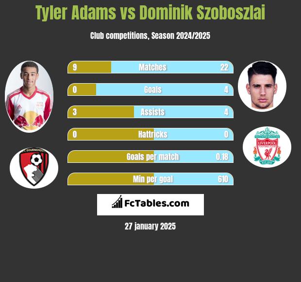 Tyler Adams vs Dominik Szoboszlai h2h player stats