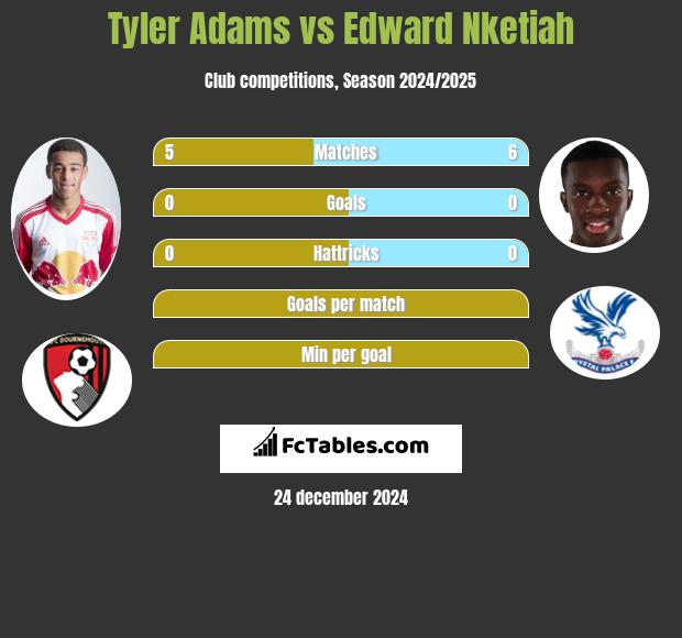 Tyler Adams vs Edward Nketiah h2h player stats