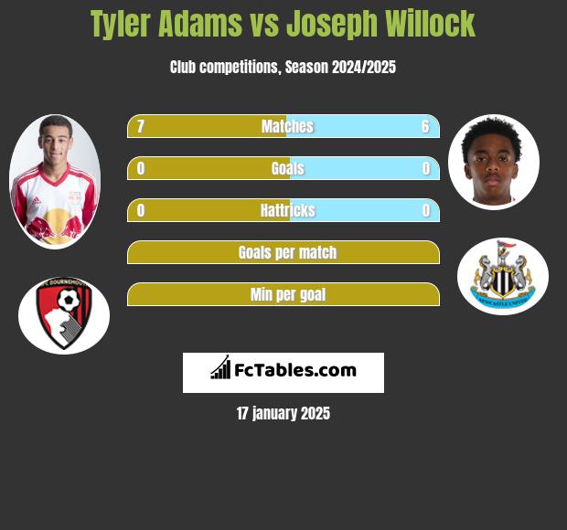 Tyler Adams vs Joseph Willock h2h player stats