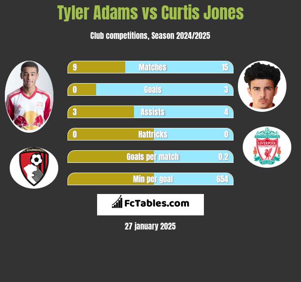 Tyler Adams vs Curtis Jones h2h player stats