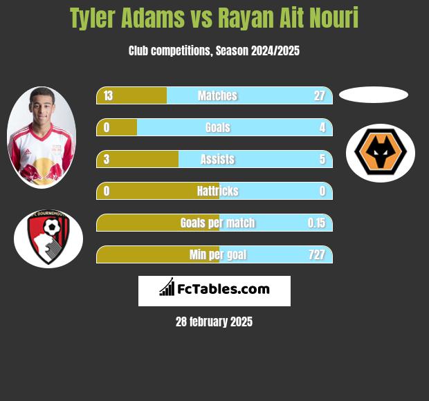 Tyler Adams vs Rayan Ait Nouri h2h player stats