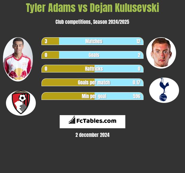 Tyler Adams vs Dejan Kulusevski h2h player stats