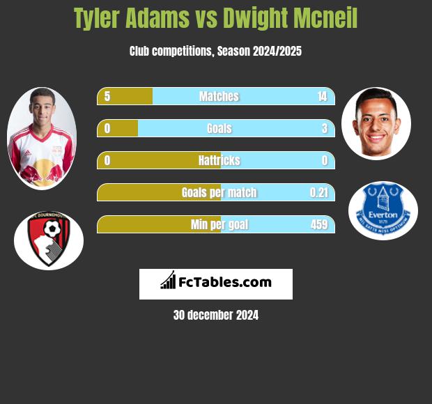 Tyler Adams vs Dwight Mcneil h2h player stats