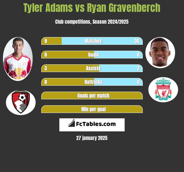 Tyler Adams vs Ryan Gravenberch h2h player stats