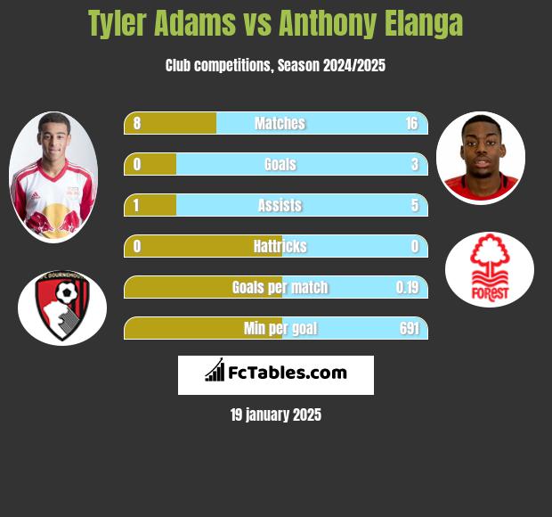 Tyler Adams vs Anthony Elanga h2h player stats