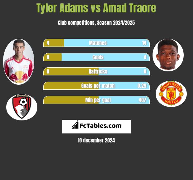 Tyler Adams vs Amad Traore h2h player stats