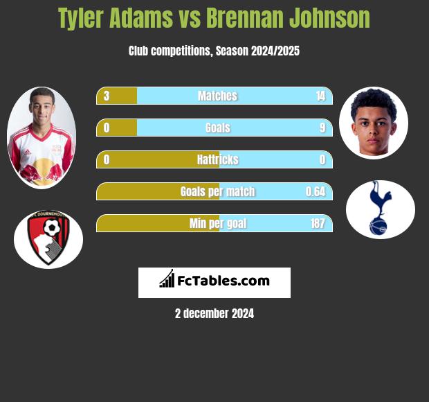 Tyler Adams vs Brennan Johnson h2h player stats