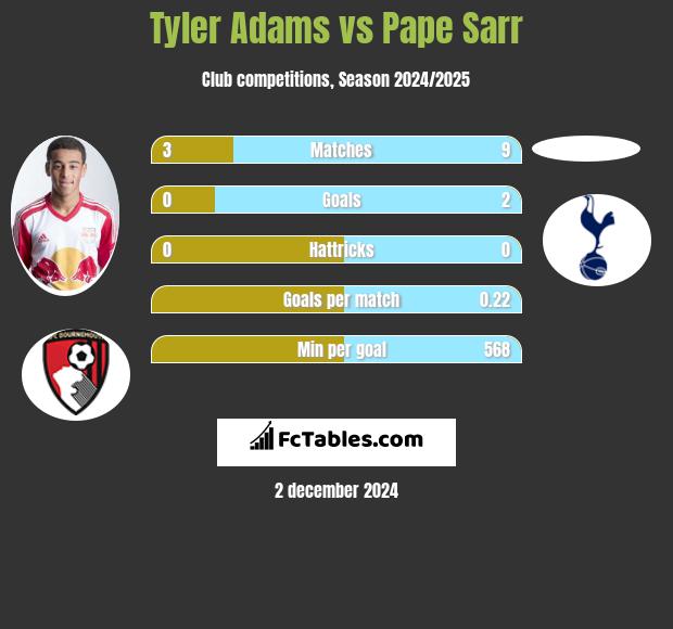 Tyler Adams vs Pape Sarr h2h player stats