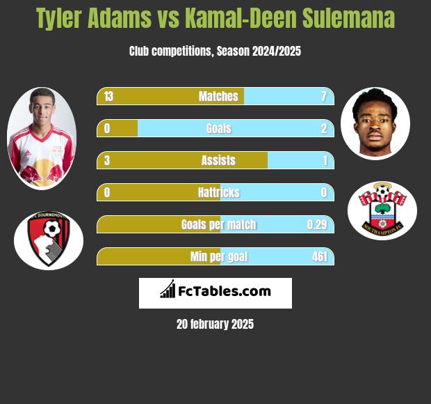 Tyler Adams vs Kamal-Deen Sulemana h2h player stats