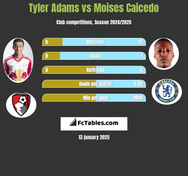 Tyler Adams vs Moises Caicedo h2h player stats