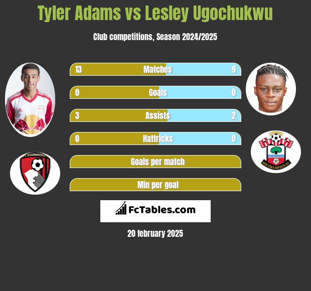 Tyler Adams vs Lesley Ugochukwu h2h player stats