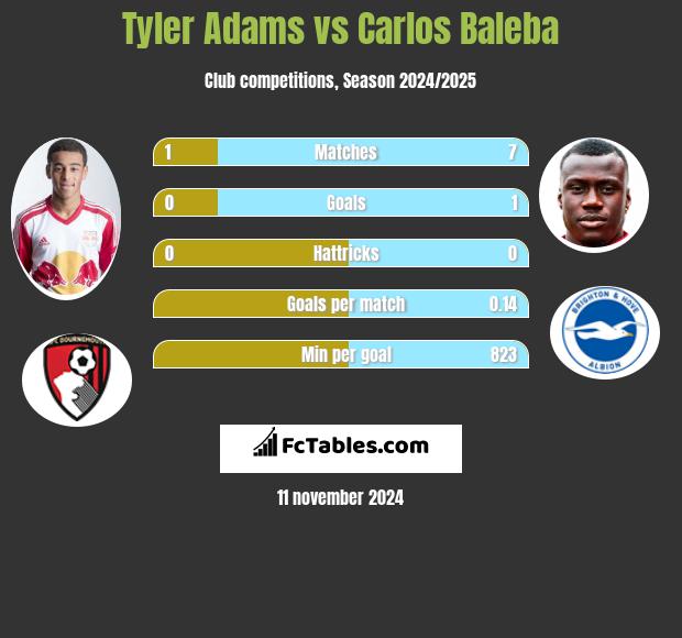 Tyler Adams vs Carlos Baleba h2h player stats