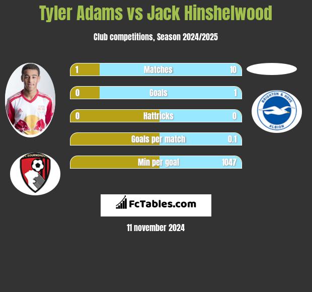 Tyler Adams vs Jack Hinshelwood h2h player stats