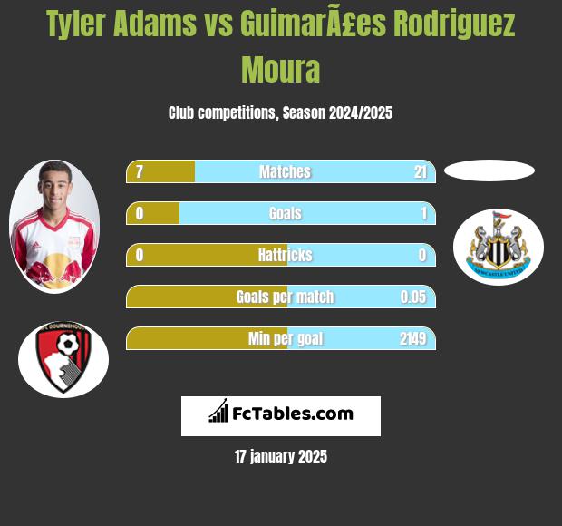 Tyler Adams vs GuimarÃ£es Rodriguez Moura h2h player stats