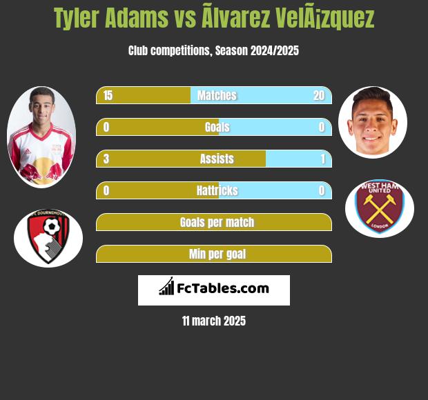 Tyler Adams vs Ãlvarez VelÃ¡zquez h2h player stats