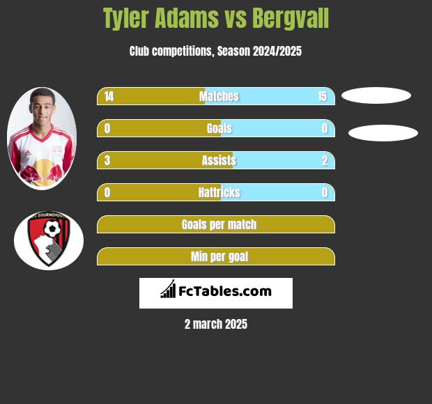 Tyler Adams vs Bergvall h2h player stats