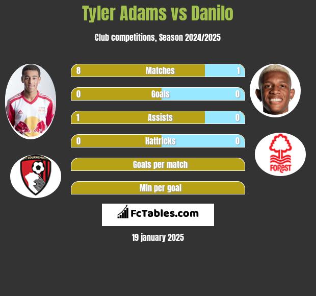 Tyler Adams vs Danilo h2h player stats