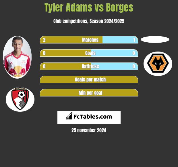 Tyler Adams vs Borges h2h player stats