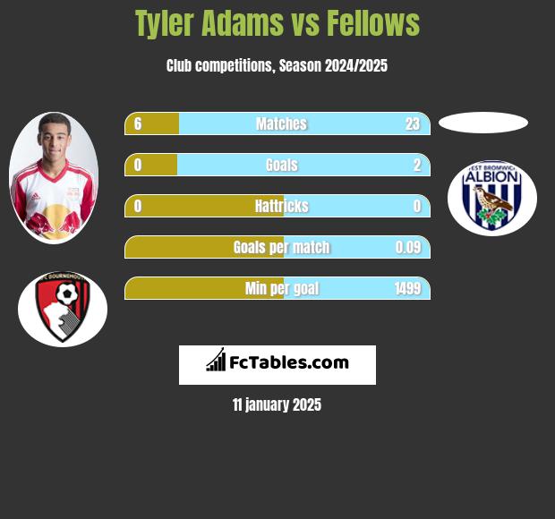 Tyler Adams vs Fellows h2h player stats