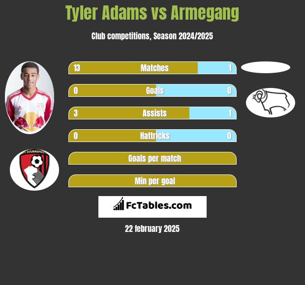 Tyler Adams vs Armegang h2h player stats